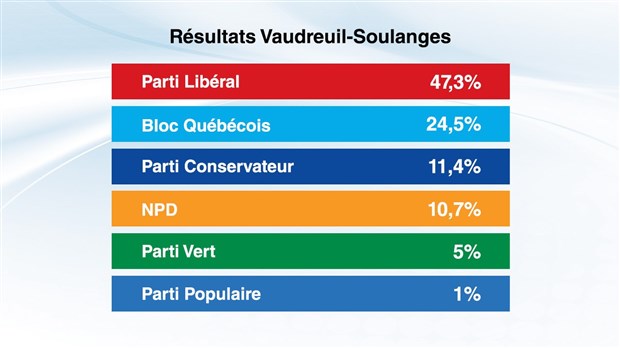 Élections fédérales 2019 : 70.8 % des électeurs de Vaudreuil-Soulanges ont voté