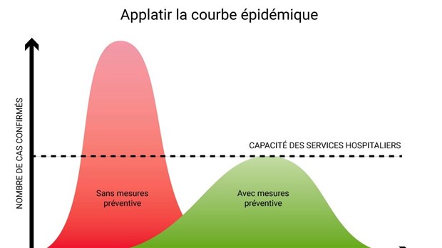 « Le succès de notre abaissement de courbe est dépendant des comportements de tous les Québécois, des entreprises. » - Dr Horacio Arruda