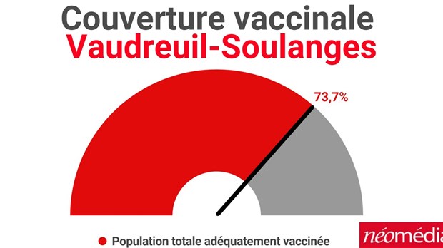 Le nombre de cas à la baisse dans Vaudreuil-Soulanges depuis la mi-septembre
