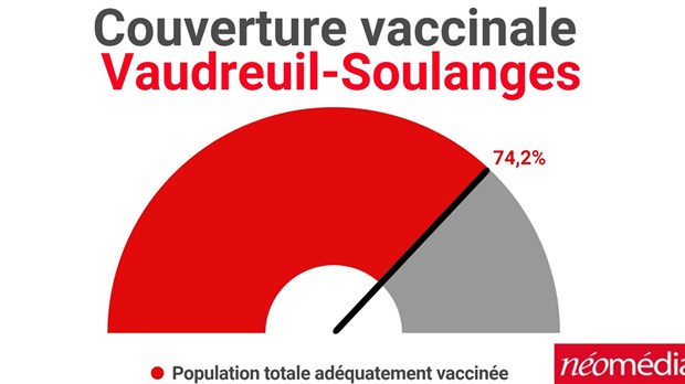 Près de 75% de la population totale est adéquatement vaccinée dans Vaudreuil-Soulanges