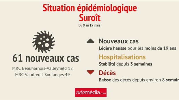 Bilan de la situation épidémiologique dans le Suroît