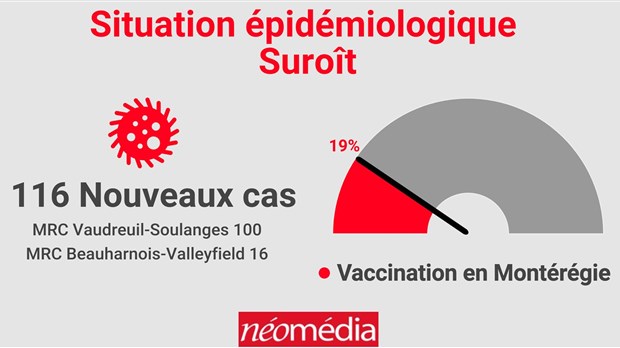 Hausse des nouvelles infections dans la région