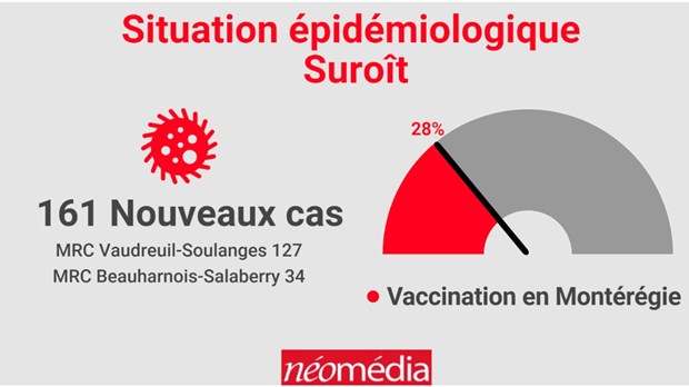 Le nombre de nouveaux cas continue d’augmenter dans la région