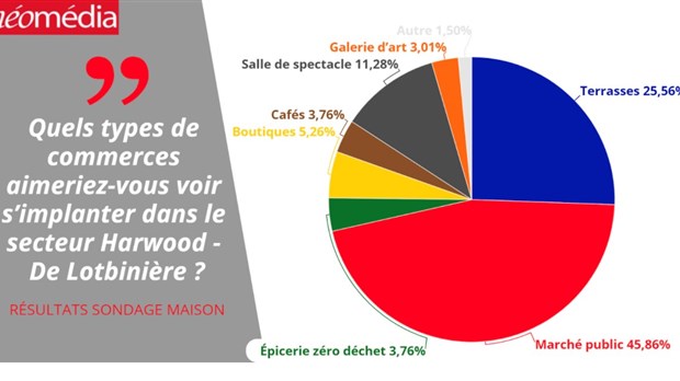 Les types de commerces souhaités dans le secteur Harwood-De Lotbinière