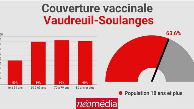 Plus de 60% des 18 ans et plus de Vaudreuil-Soulanges sont vaccinés