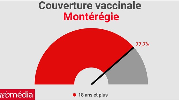 La région a 77,7% de sa population adulte vaccinée contre la COVID-19