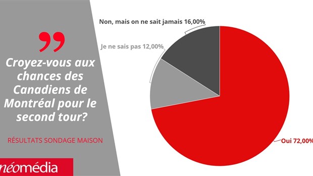 Séries éliminatoires : La majorité des répondants avaient vu justes 