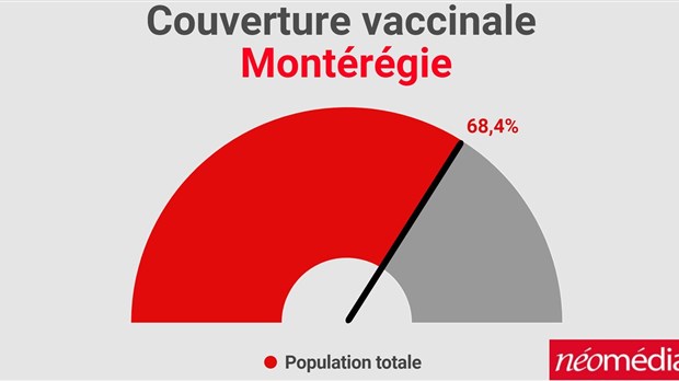 Plus d’un millions de doses administrées en Montérégie 