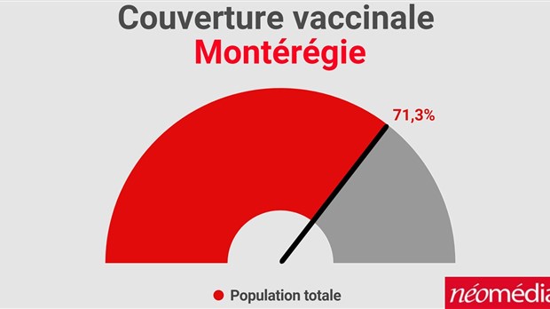 La Montérégie passe la barre du 70% de sa population totale vaccinée