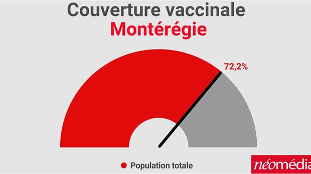 La raison pour laquelle Vaudreuil-Soulanges a une moins grande couverture vaccinale 