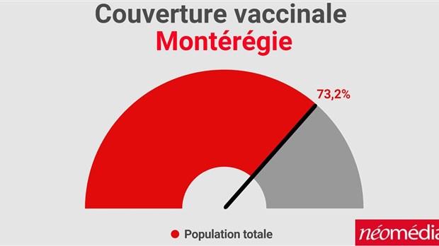 La Montérégie a 36,6% de sa population entièrement vaccinée