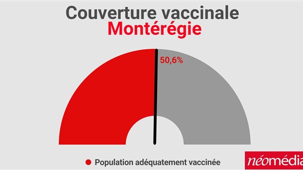 La moitié de la population en Montérégie est complètement vaccinée