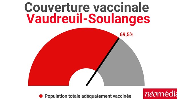 Une nouvelle hausse des infections dans Vaudreuil-Soulanges