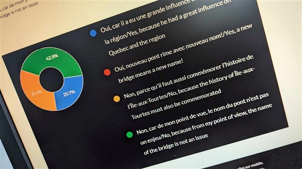 Le nom du futur pont de l'Île-aux-Tourtes n'est pas un enjeu