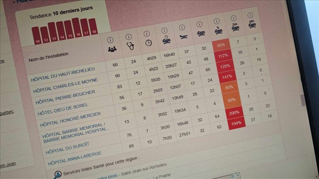 Un taux d'occupation de 147% à l'urgence de l'Hôpital du Suroît 