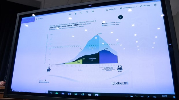 COVID-19 au Québec: un plateau prévu autour du 18 avril 