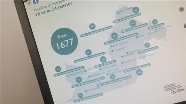 Toujours plus de 300 cas actifs dans le Suroît 