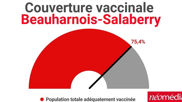 La région de Beauharnois-Salaberry a plus de 75% de sa population adéquatement vaccinée
