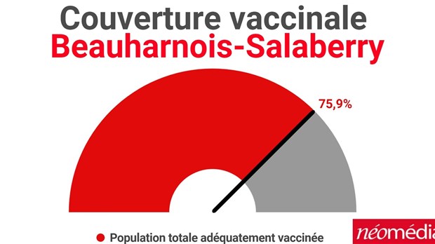 La situation demeure stable cette semaine dans Beauharnois-Salaberry