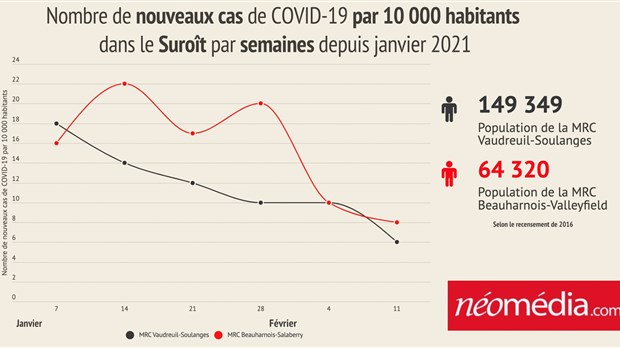 Baisse du nombre de nouveaux cas de COVID-19 dans le Suroît