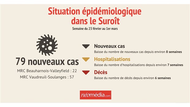 Bilan de la situation épidémiologique dans le Suroît