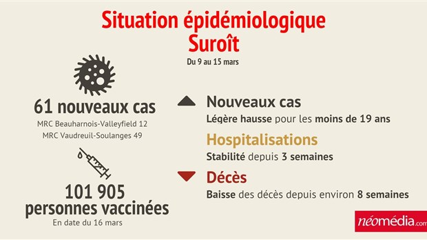 Bilan de la situation épidémiologique dans le Suroît