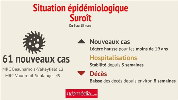 Légère hausse des nouveaux cas pour les moins de 19 ans dans le Suroît 