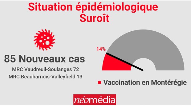 La COVID-19 encore sous contrôle dans la région