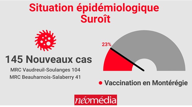 Baisse des hospitalisations dans la région malgré une hausse des cas