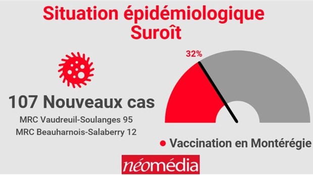 COVID-19: Un dernier bilan encourageant dans la région