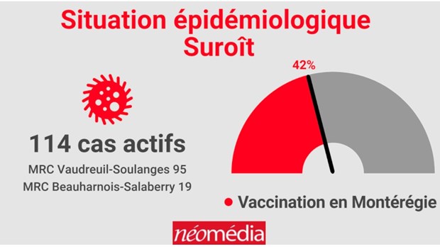 Le RLS du Suroît arrive en tête quant à la vaccination 