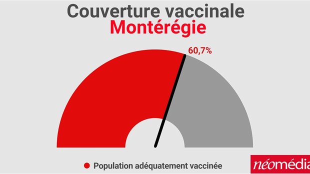 Ajustement des données de vaccination dans le Haut-Saint-Laurent