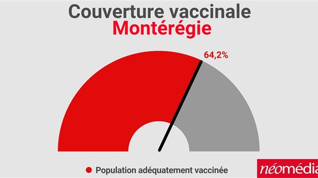 La région du Suroît aurait atteint le 75% de personnes vaccinées