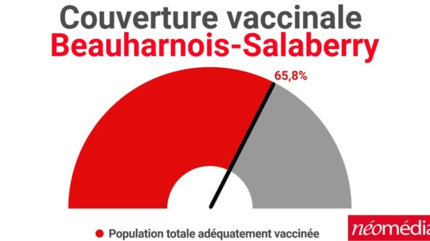 Bilan de la situation épidémiologique de la dernière semaine dans Beauharnois-Salaberry