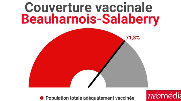 Une nouvelle hausse des infections dans Beauharnois-Salaberry